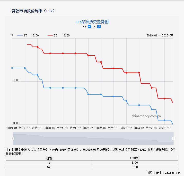 重磅！降息！桂林房贷利率3.0% - 东营生活资讯 - 东营28生活网 dy.28life.net